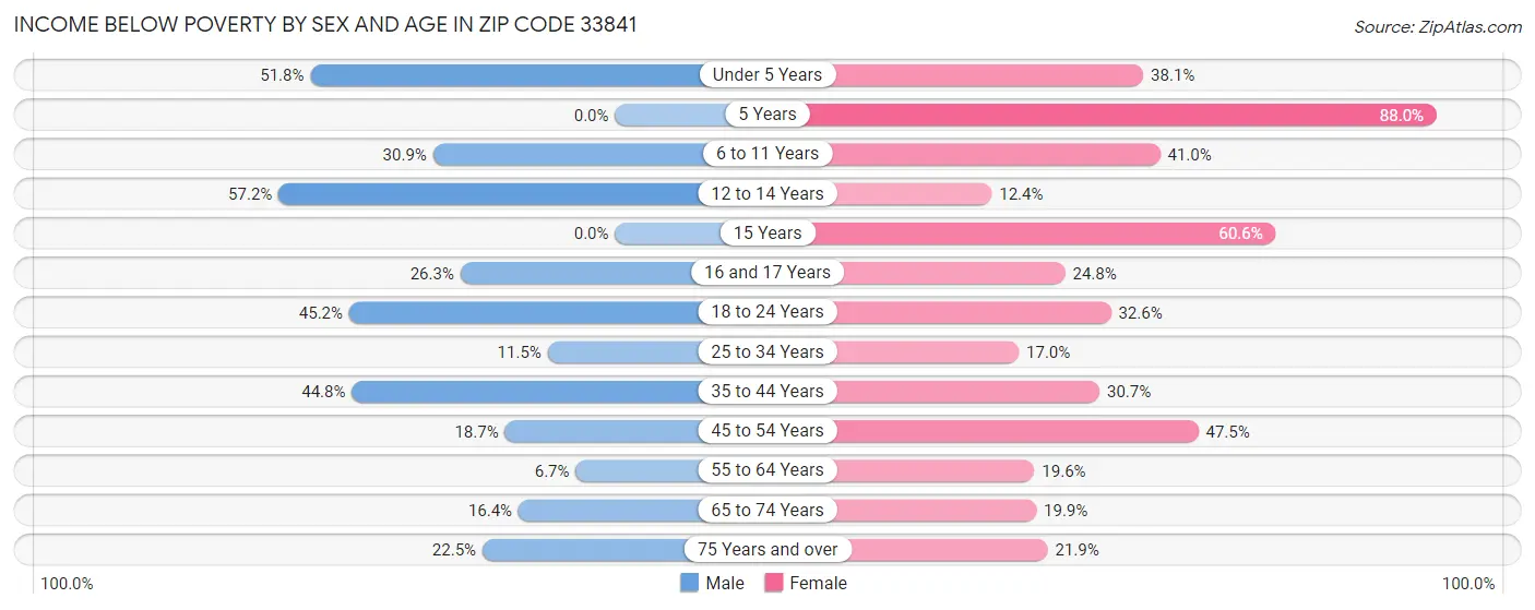 Income Below Poverty by Sex and Age in Zip Code 33841