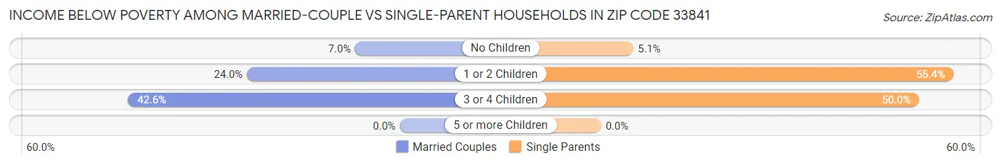Income Below Poverty Among Married-Couple vs Single-Parent Households in Zip Code 33841