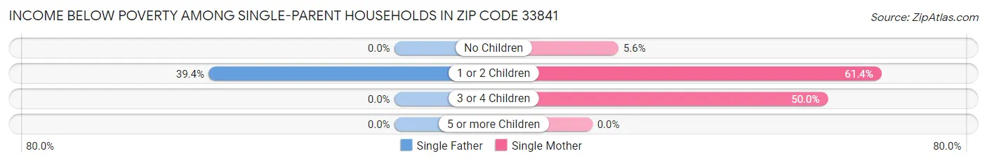 Income Below Poverty Among Single-Parent Households in Zip Code 33841