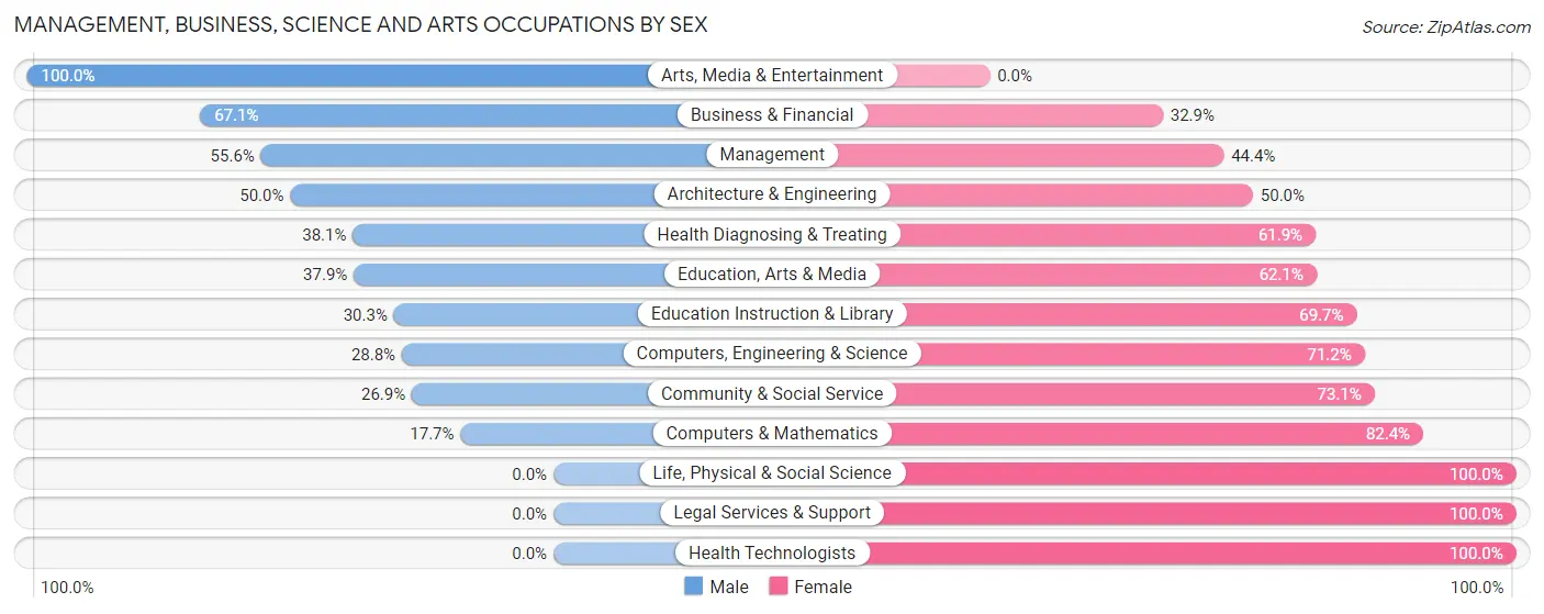 Management, Business, Science and Arts Occupations by Sex in Zip Code 33841