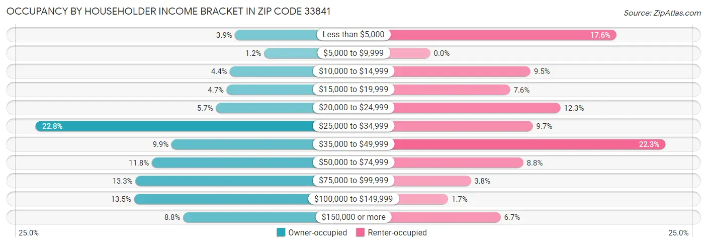 Occupancy by Householder Income Bracket in Zip Code 33841