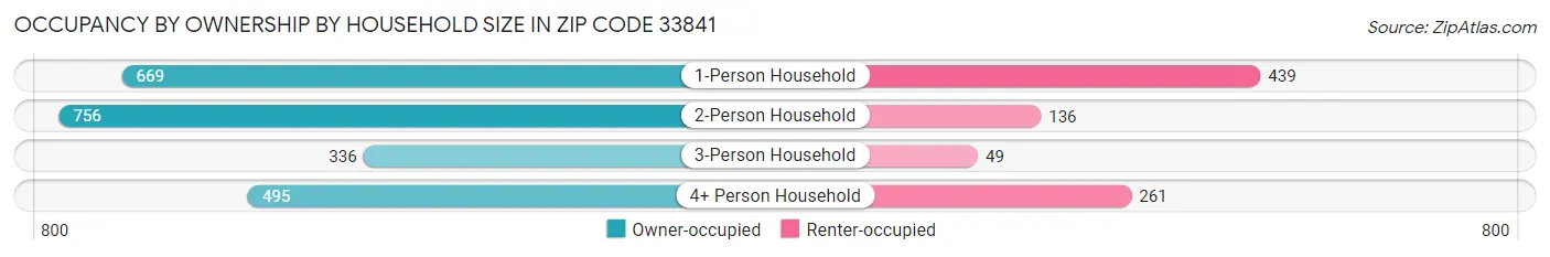 Occupancy by Ownership by Household Size in Zip Code 33841