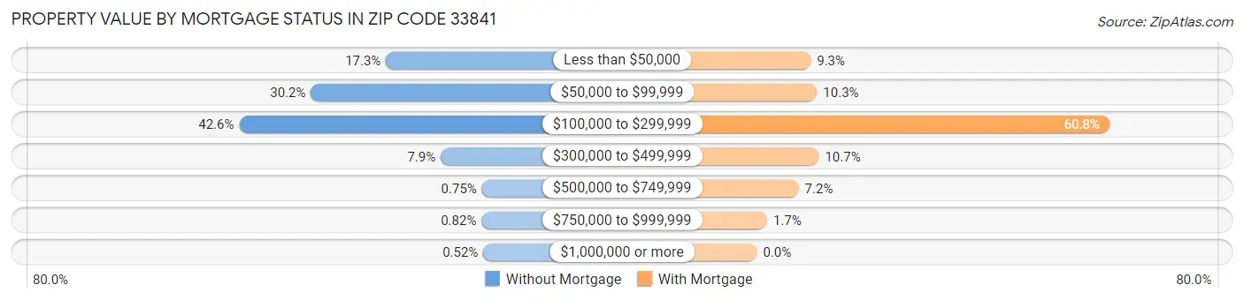 Property Value by Mortgage Status in Zip Code 33841
