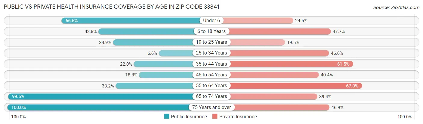 Public vs Private Health Insurance Coverage by Age in Zip Code 33841