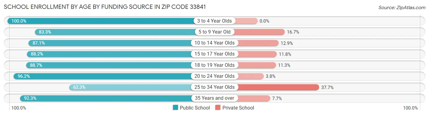 School Enrollment by Age by Funding Source in Zip Code 33841