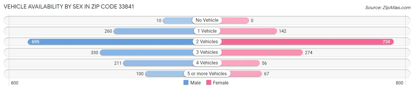 Vehicle Availability by Sex in Zip Code 33841