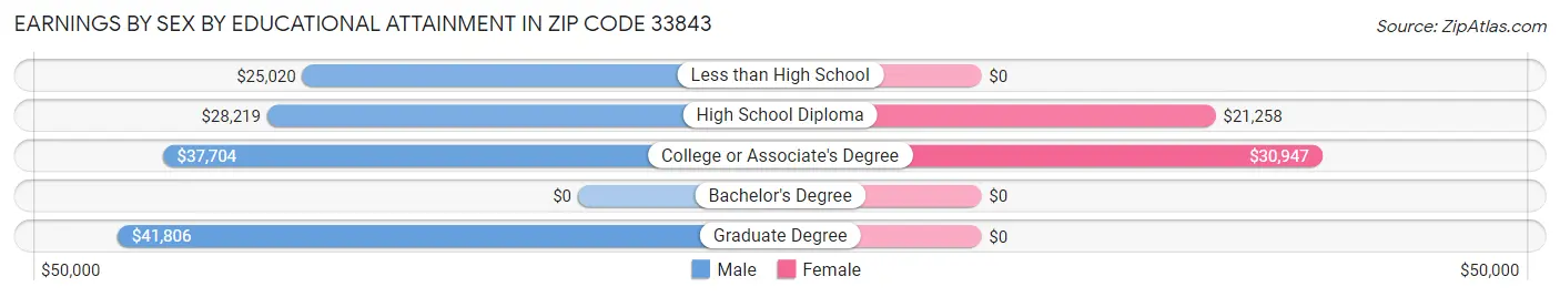 Earnings by Sex by Educational Attainment in Zip Code 33843