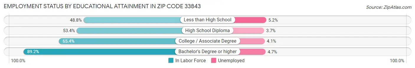 Employment Status by Educational Attainment in Zip Code 33843