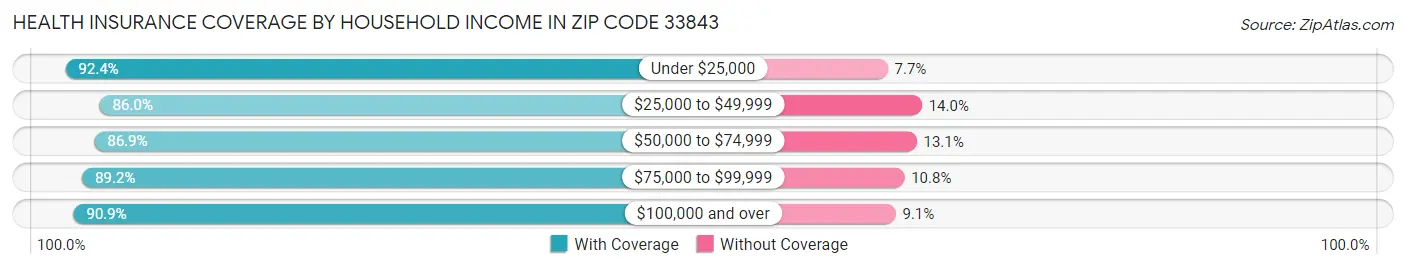 Health Insurance Coverage by Household Income in Zip Code 33843