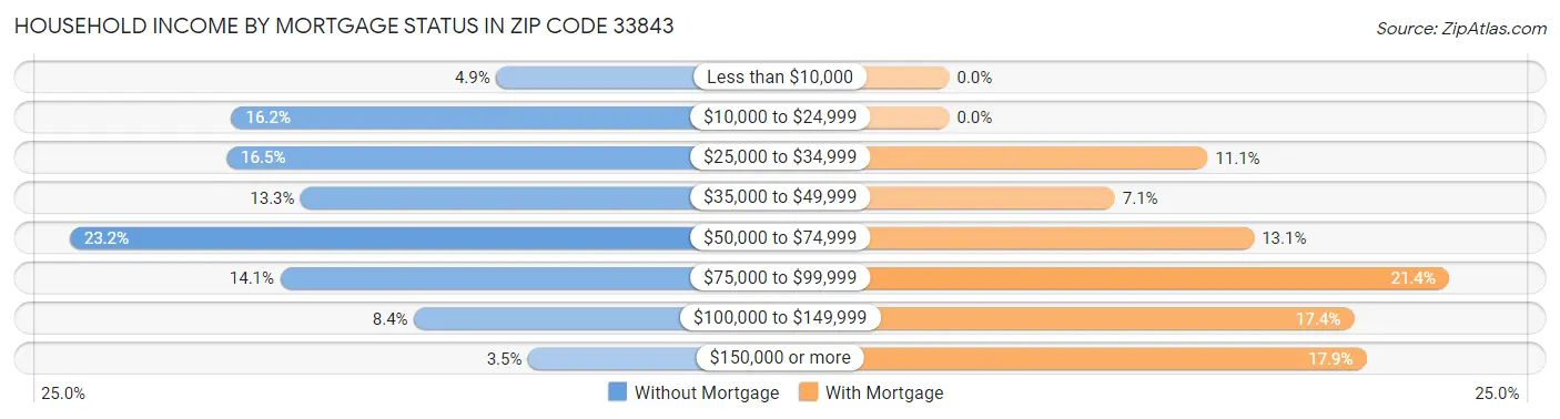 Household Income by Mortgage Status in Zip Code 33843