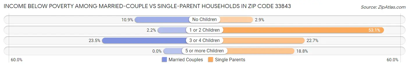 Income Below Poverty Among Married-Couple vs Single-Parent Households in Zip Code 33843