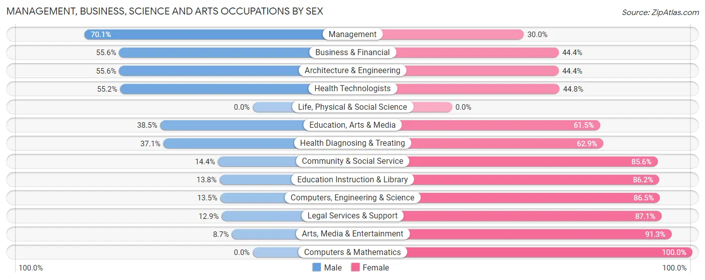 Management, Business, Science and Arts Occupations by Sex in Zip Code 33843