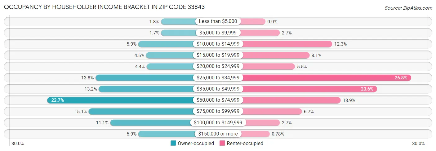 Occupancy by Householder Income Bracket in Zip Code 33843