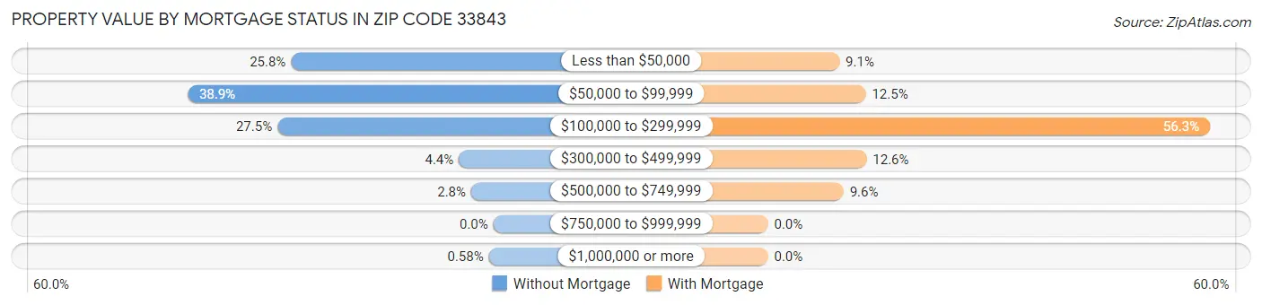 Property Value by Mortgage Status in Zip Code 33843