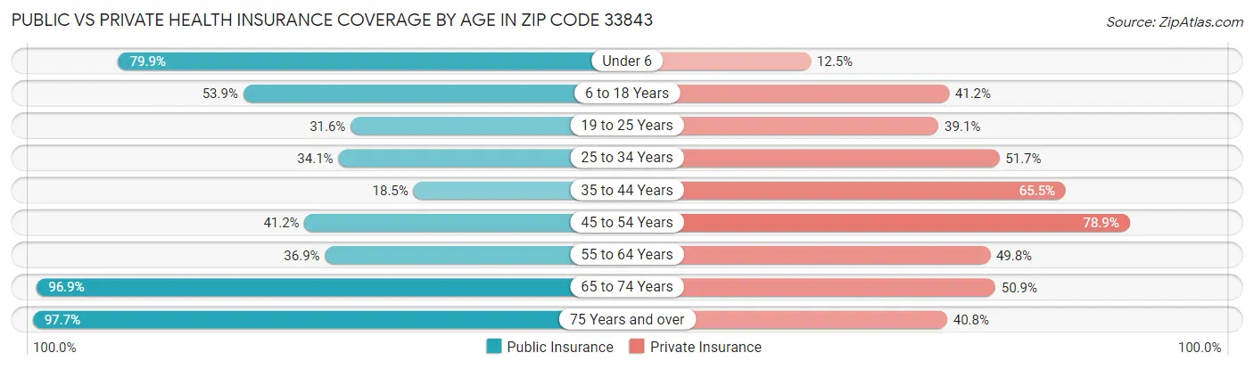 Public vs Private Health Insurance Coverage by Age in Zip Code 33843