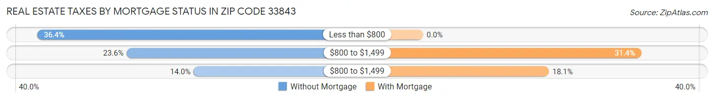 Real Estate Taxes by Mortgage Status in Zip Code 33843
