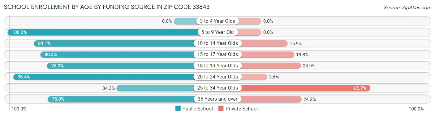 School Enrollment by Age by Funding Source in Zip Code 33843