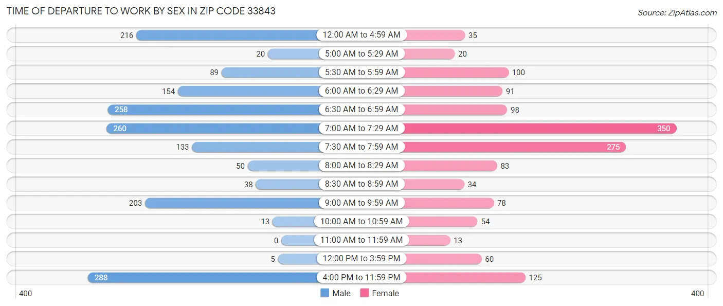 Time of Departure to Work by Sex in Zip Code 33843