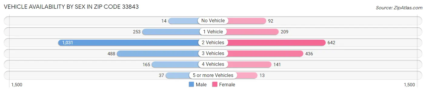 Vehicle Availability by Sex in Zip Code 33843