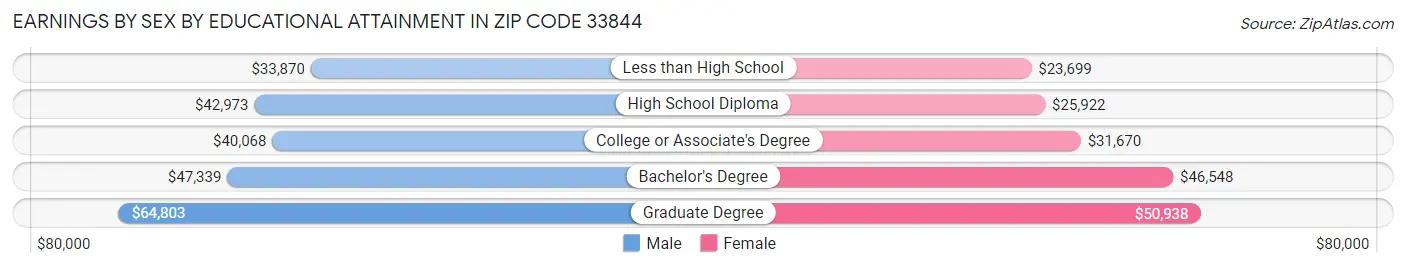 Earnings by Sex by Educational Attainment in Zip Code 33844