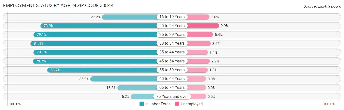 Employment Status by Age in Zip Code 33844