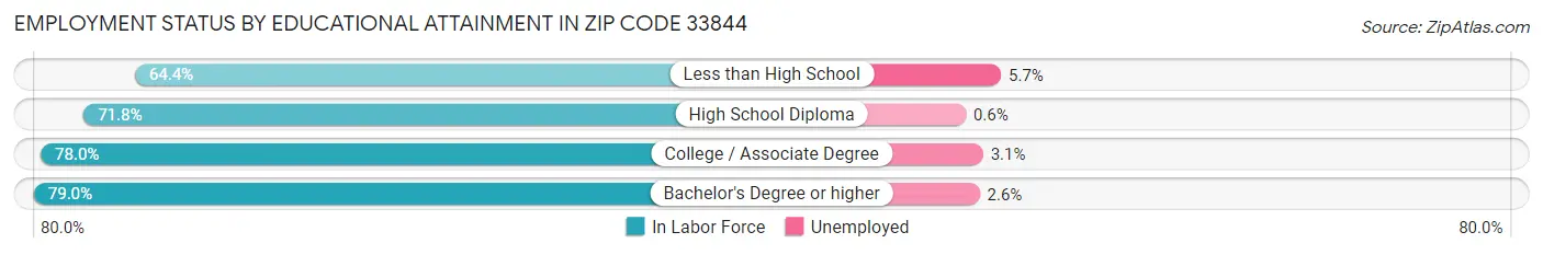Employment Status by Educational Attainment in Zip Code 33844
