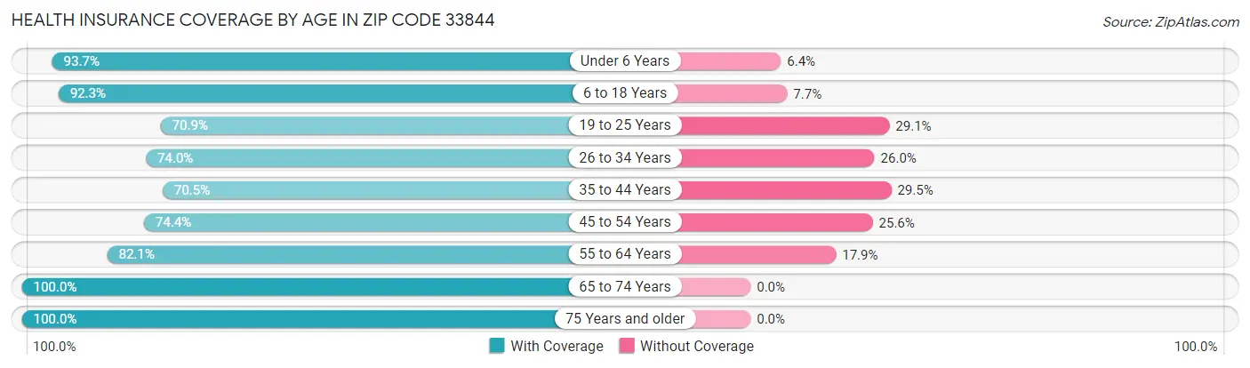 Health Insurance Coverage by Age in Zip Code 33844