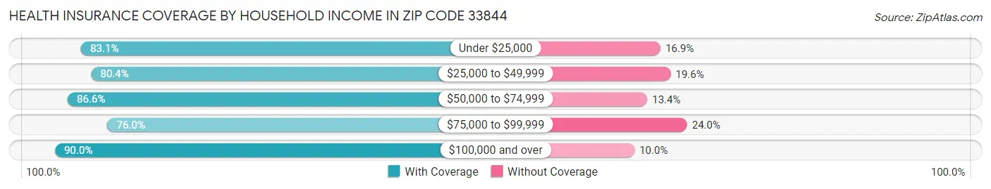 Health Insurance Coverage by Household Income in Zip Code 33844