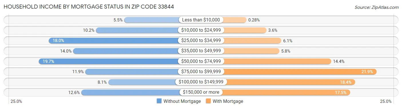 Household Income by Mortgage Status in Zip Code 33844