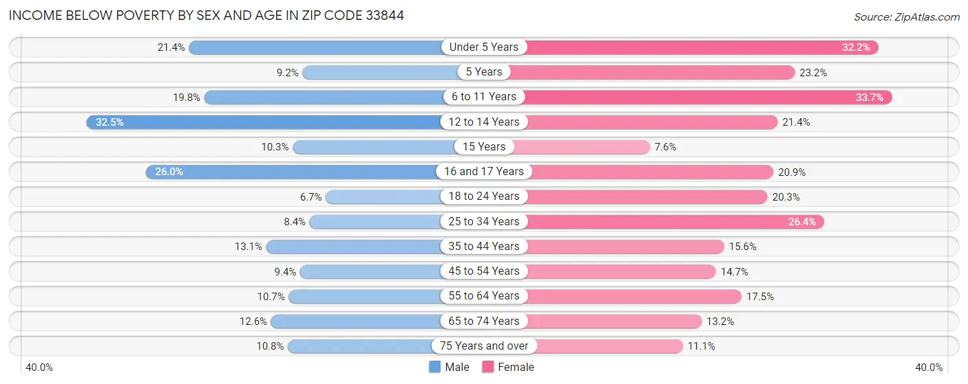Income Below Poverty by Sex and Age in Zip Code 33844