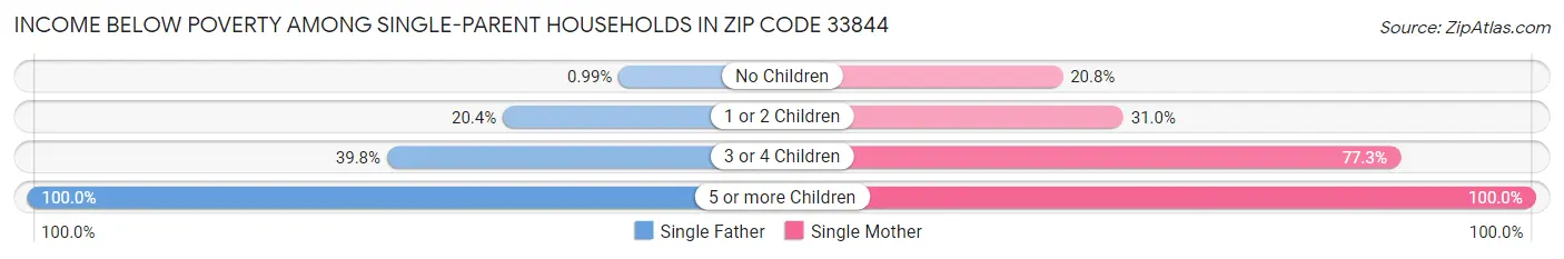 Income Below Poverty Among Single-Parent Households in Zip Code 33844