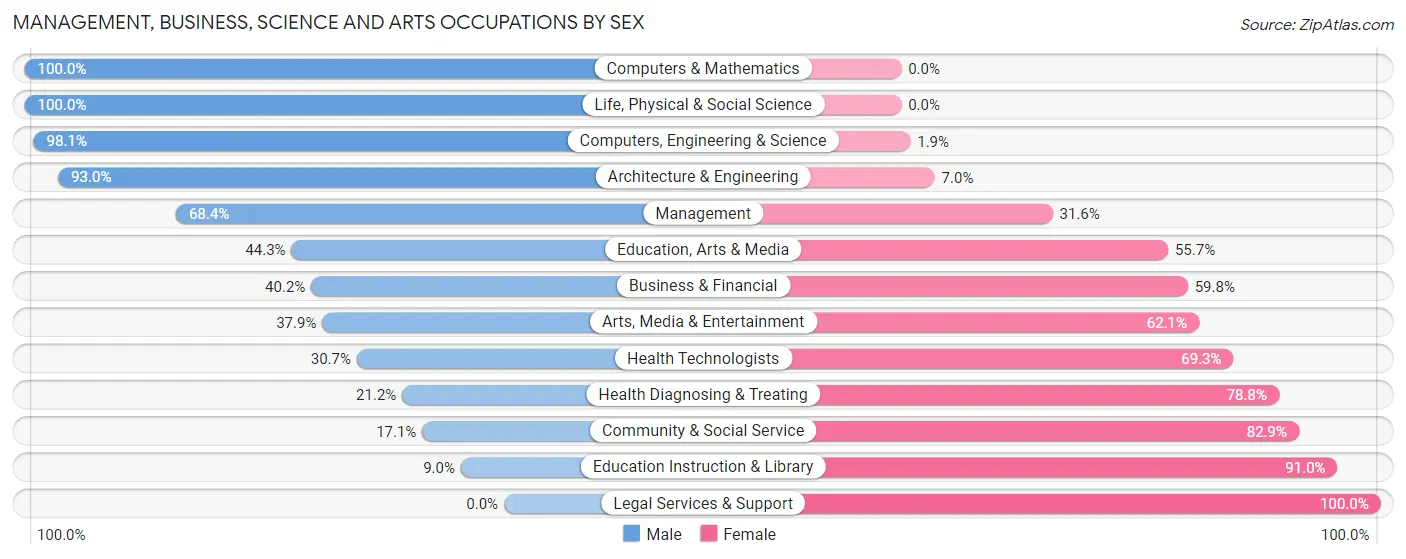 Management, Business, Science and Arts Occupations by Sex in Zip Code 33844