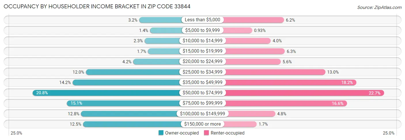 Occupancy by Householder Income Bracket in Zip Code 33844