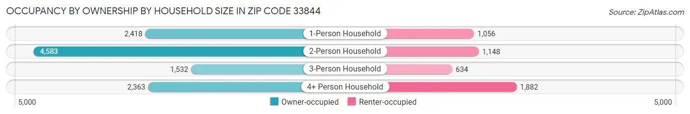 Occupancy by Ownership by Household Size in Zip Code 33844