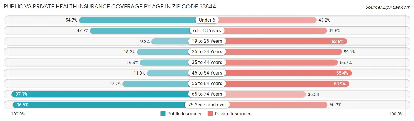 Public vs Private Health Insurance Coverage by Age in Zip Code 33844
