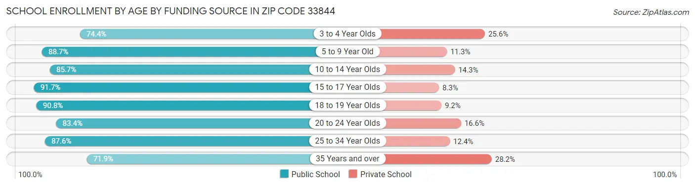 School Enrollment by Age by Funding Source in Zip Code 33844