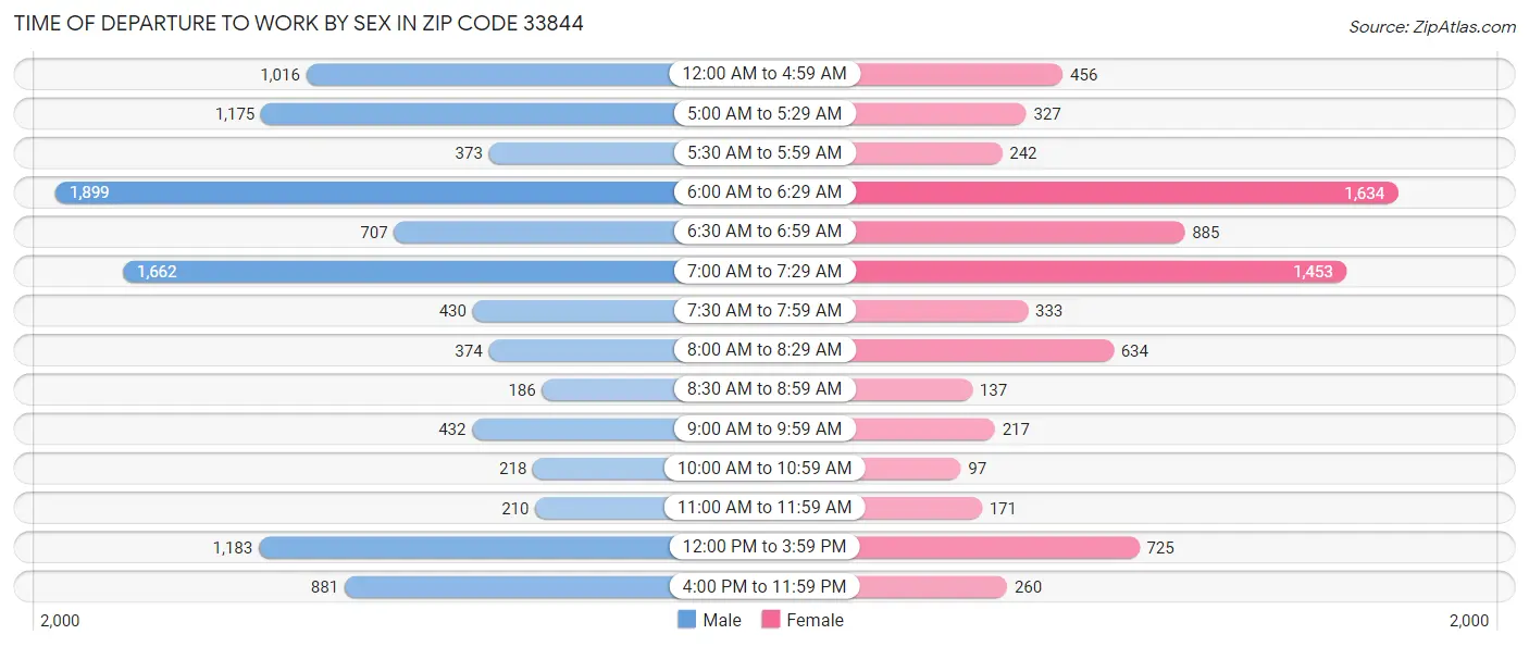 Time of Departure to Work by Sex in Zip Code 33844