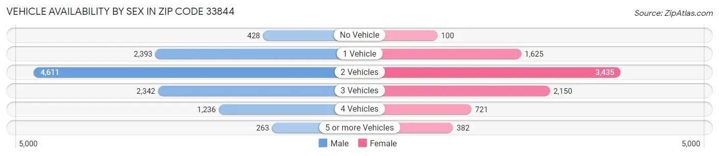 Vehicle Availability by Sex in Zip Code 33844