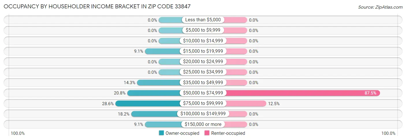 Occupancy by Householder Income Bracket in Zip Code 33847