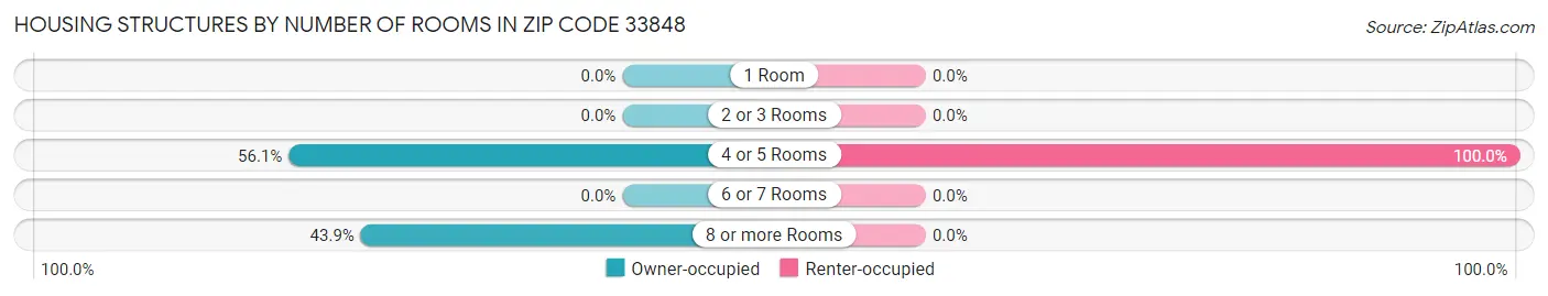 Housing Structures by Number of Rooms in Zip Code 33848