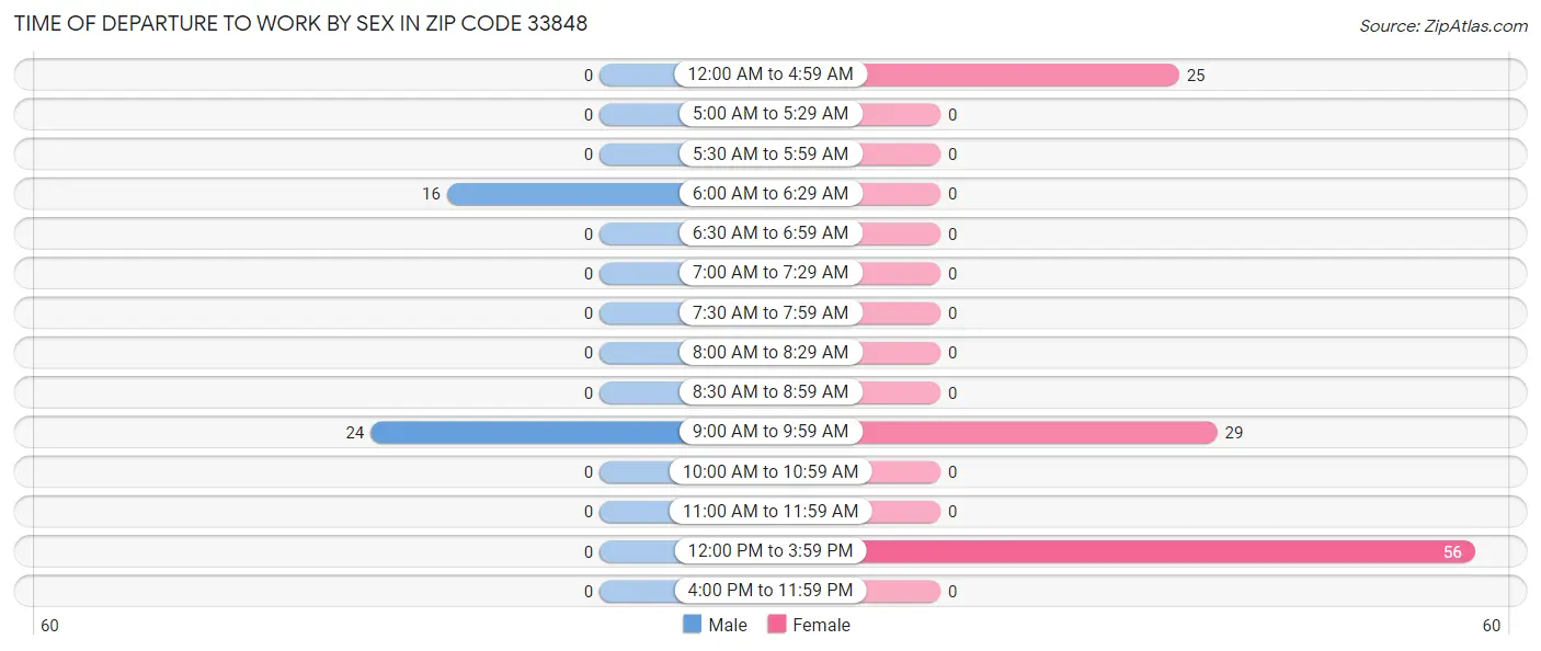 Time of Departure to Work by Sex in Zip Code 33848