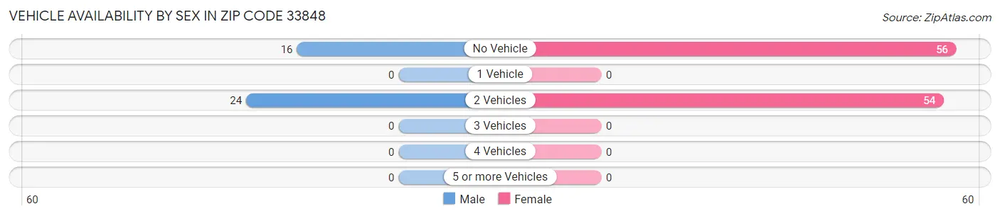 Vehicle Availability by Sex in Zip Code 33848