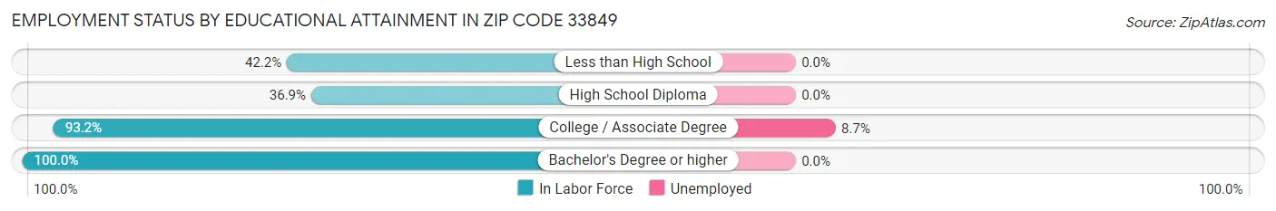Employment Status by Educational Attainment in Zip Code 33849