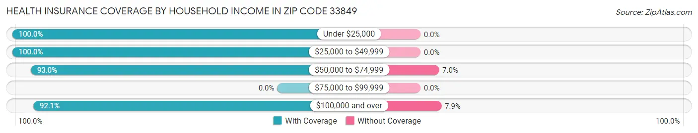 Health Insurance Coverage by Household Income in Zip Code 33849