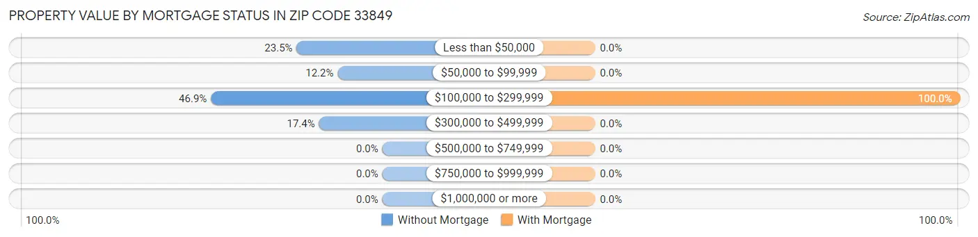 Property Value by Mortgage Status in Zip Code 33849