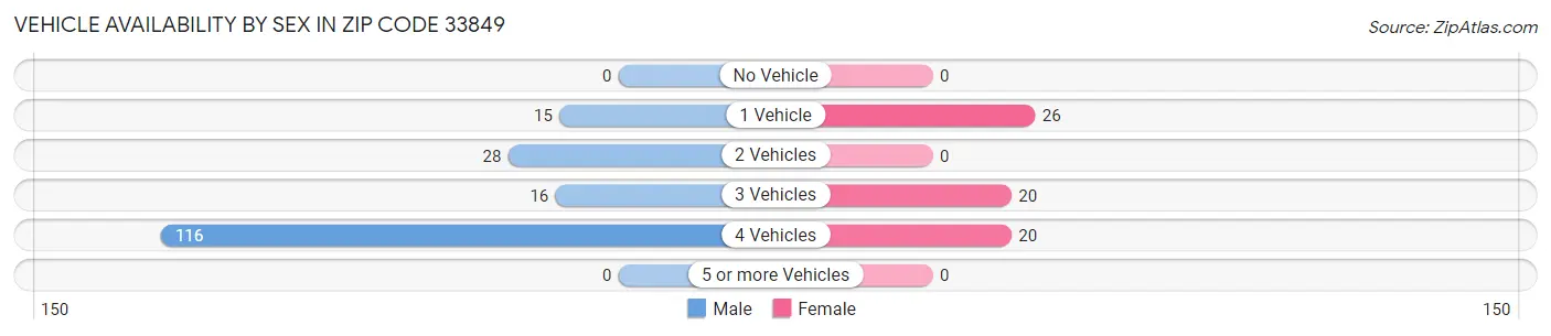 Vehicle Availability by Sex in Zip Code 33849
