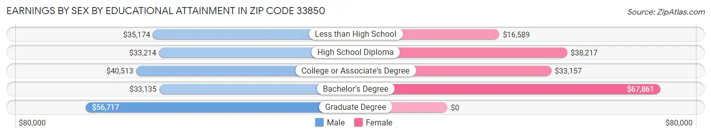 Earnings by Sex by Educational Attainment in Zip Code 33850