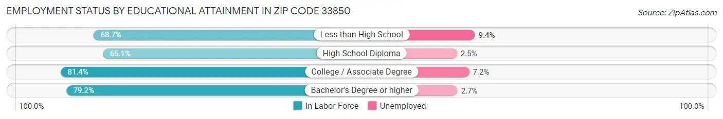 Employment Status by Educational Attainment in Zip Code 33850