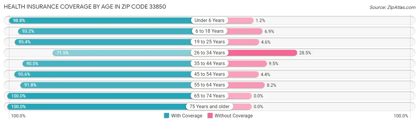 Health Insurance Coverage by Age in Zip Code 33850