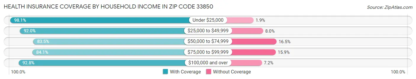 Health Insurance Coverage by Household Income in Zip Code 33850